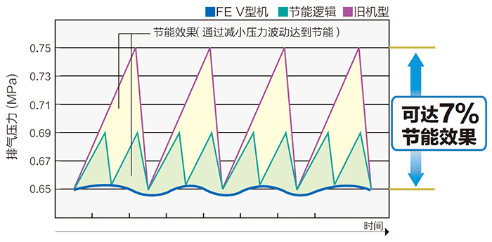 恒壓控制達到節(jié)能效果
